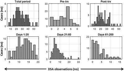 Dynamic Behaviour of Donor Specific Antibodies in the Early Period Following HLA Incompatible Kidney Transplantation